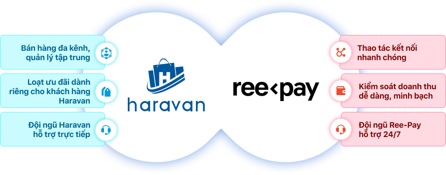 Đồng hành cùng chủ shop tăng trưởng bán hàng online