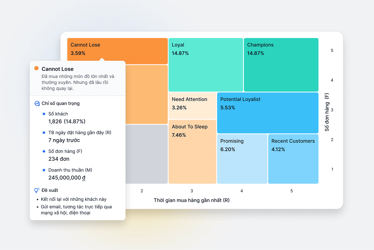 Báo cáo khách hàng RFM 360 độ