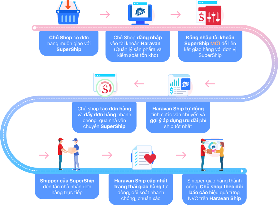 Cách kết nối nhà vận chuyển SuperShip trên Haravan Ship