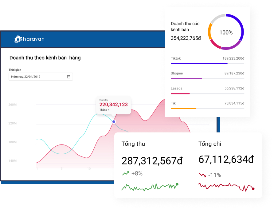 Quản lý doanh thu, lợi nhuận