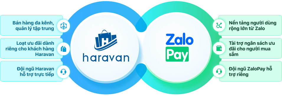 Đồng hành cùng chủ shop tăng trưởng bán hàng online