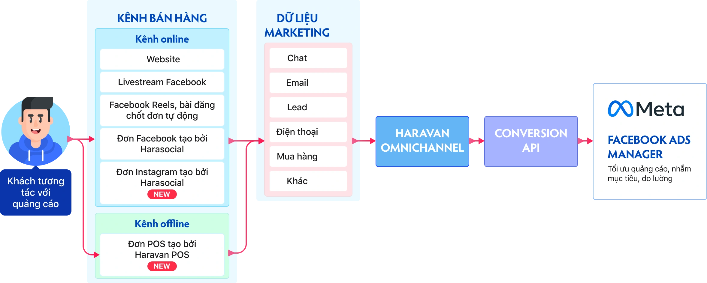 giai-phap-do-luong-chuyen-doi-conversion-api-haravan-2