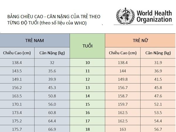 Bảng chiều cao và cân nặng chuẩn WHO của trẻ em