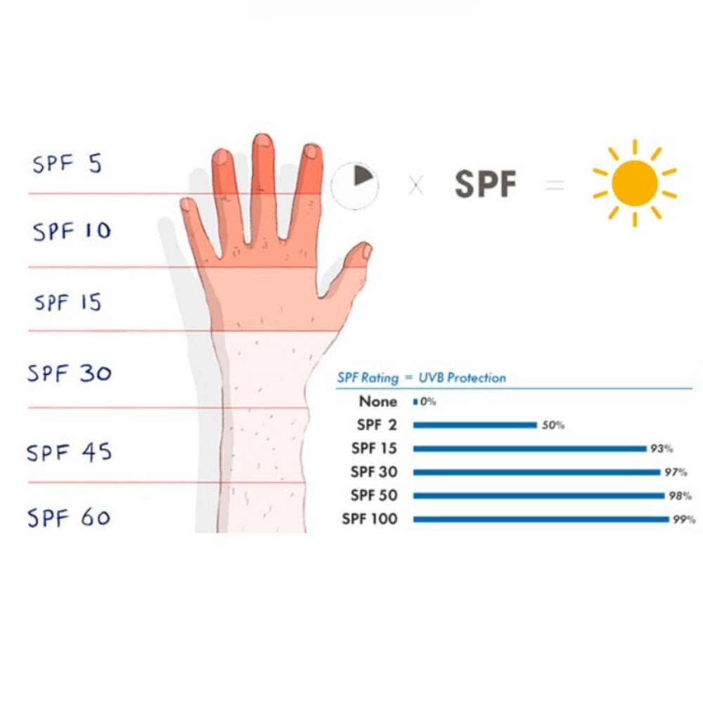18.2 - thegioiskinfood.com - Sử dụng các sản phẩm có chỉ số SPF cao để bảo vệ da