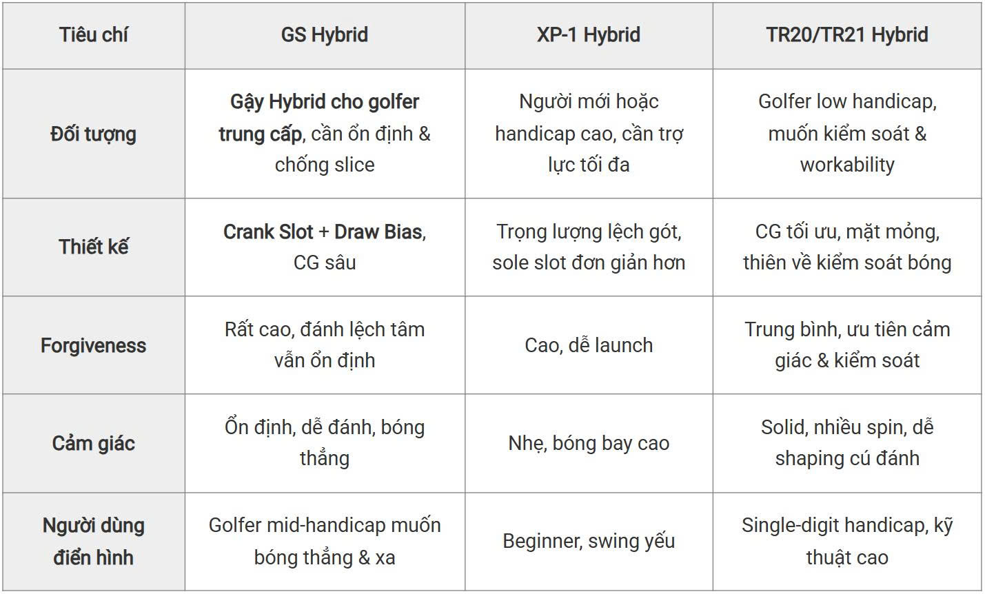 Bảng so sánh GS Hybrid với các dòng gậy hybrid HONMA
