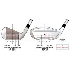 độ bù lỗi forgiveness của gậy golf là gì
