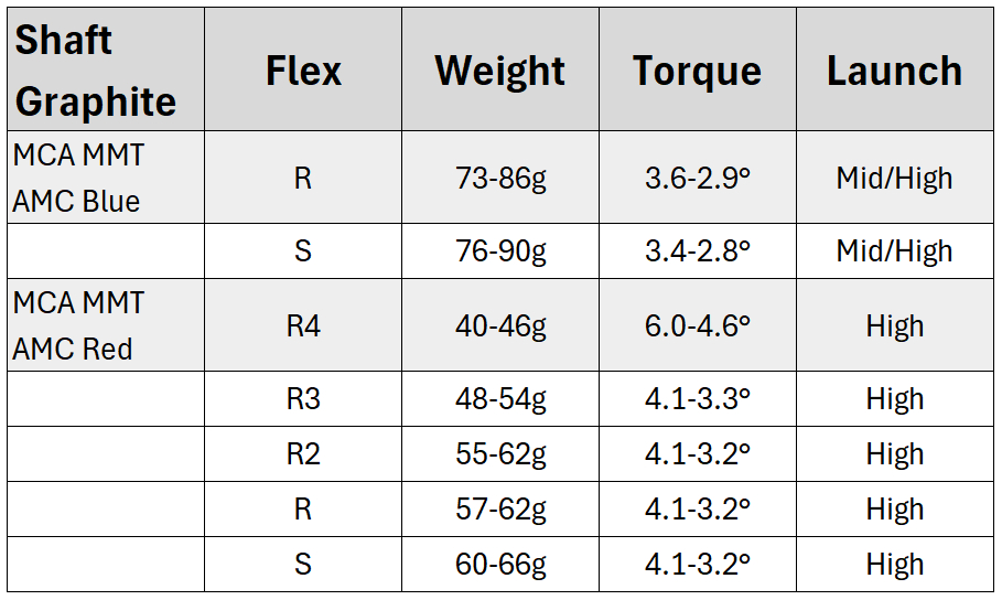 Gậy Titleist T100 2025: thông số cán gậy graphite