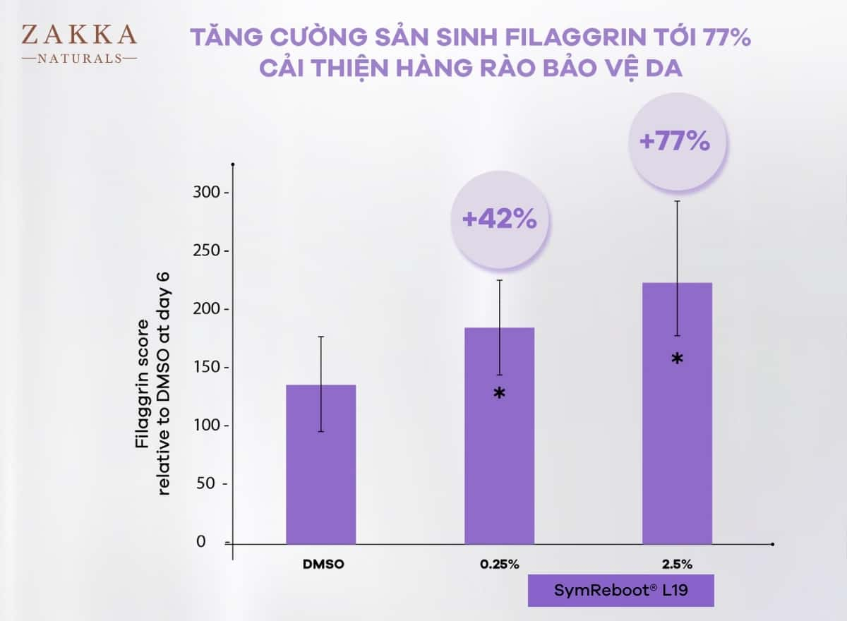 Công nghệ TRUEBIOTIC® giúp cải thiện hàng rào bảo vệ da