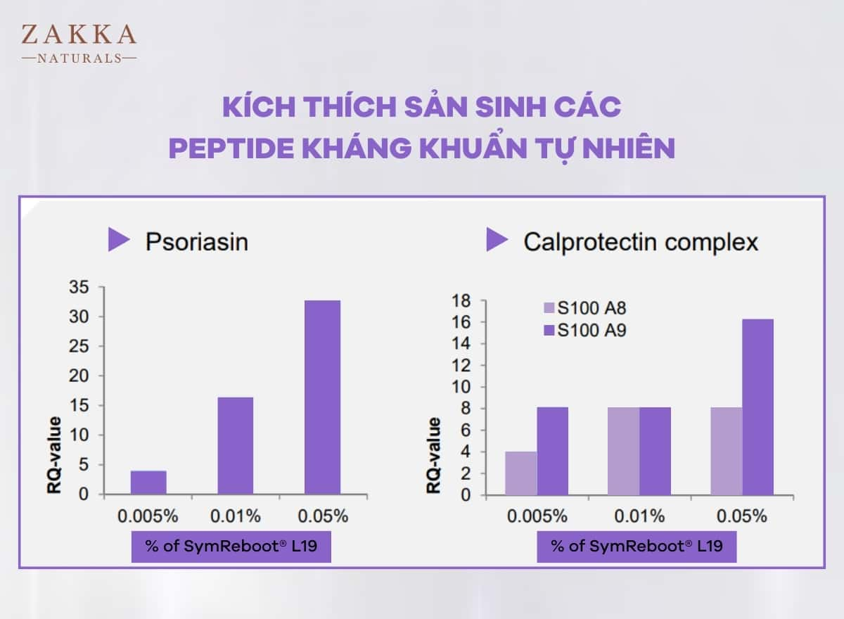 Công nghệ TRUEBIOTIC® giúp tăng cường sản sinh peptide kháng khuẩn tự nhiên