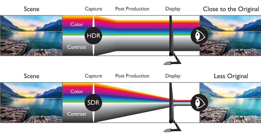 Sự khác biệt giữa HDR và SDR - GEARVN