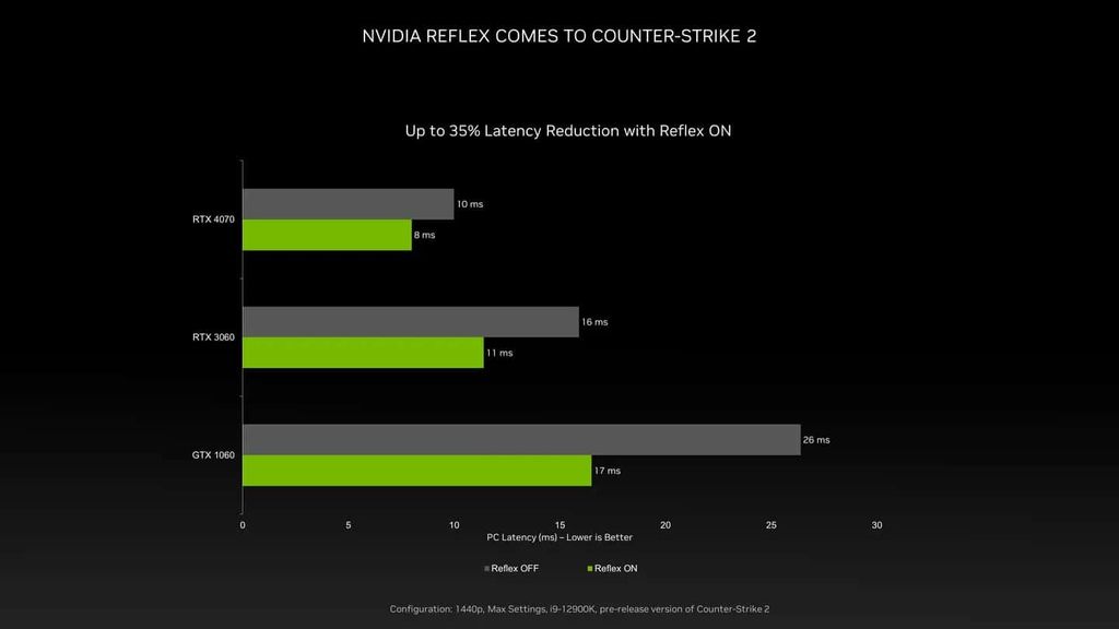 GEARVN - Hiệu quả của NVIDIA Reflex với Counter-Strike 2