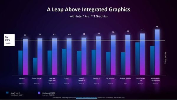 Hiệu năng của Intel Arc - GEARVN