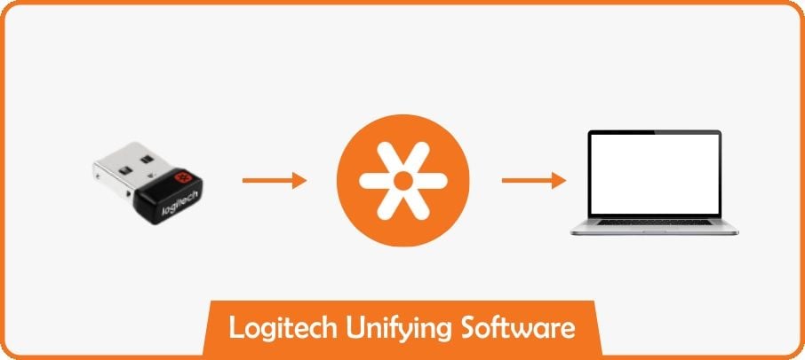 Logitech Unifying receiver là gì? 3 bước kết nối đơn giản –