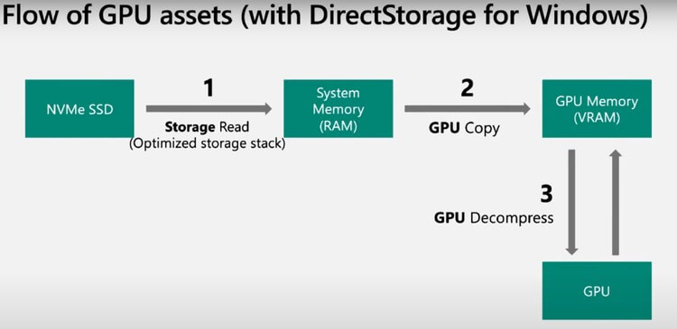 Công nghệ DirectStorage trên Windows 11 - GEARVN.COM