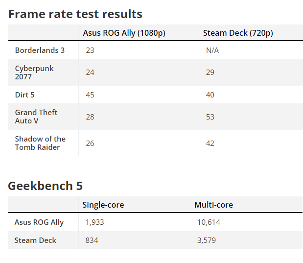 GEARVN - Asus ROG Ally vs Steam Deck - Hiệu suất chơi game: Sức mạnh tương đương laptop gaming