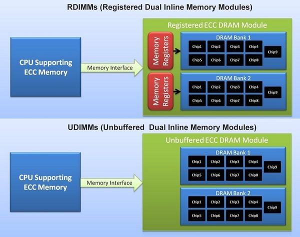 RAM UDIMM là gì