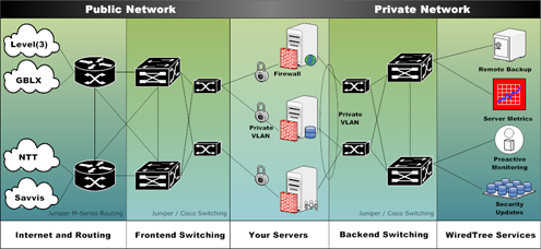 Sự khác nhau giữa Private Network và Public Network khi lắp mạng Viettel
