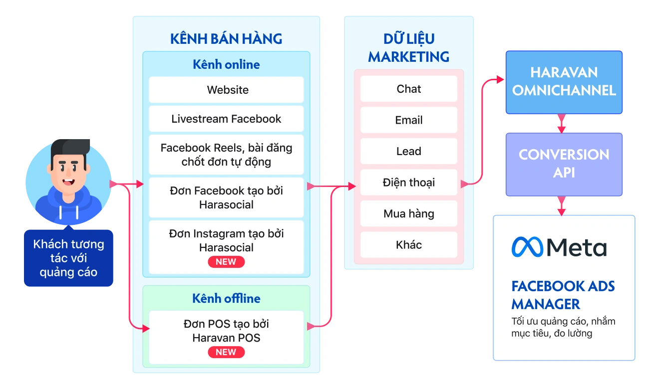 API chuyển đổi (Conversion API - CAPI)