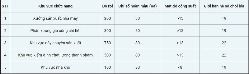 tieu-chuan-chieu-sang-nha-suong-cong-nghiep-denledtphcm