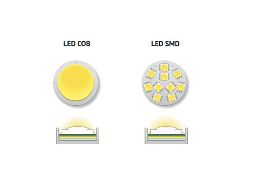 Tim- hieu-ve-cong- nghe-chip-led-COB-va-SMD-denledtphcm