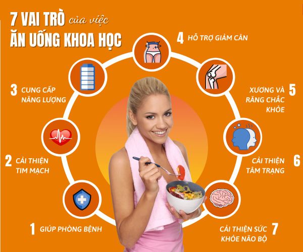 che do an uong khoa hoc