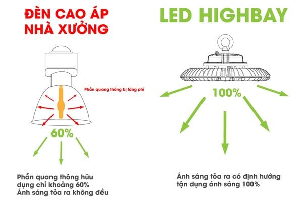 Đèn LED Highbay so sánh với đèn cao áp