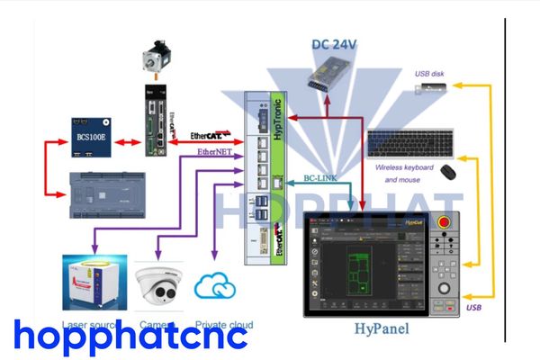 Tối Ưu Hóa Hiệu Suất Cắt Laser với FSCUT8000 và BOCI BLT462/BLT442