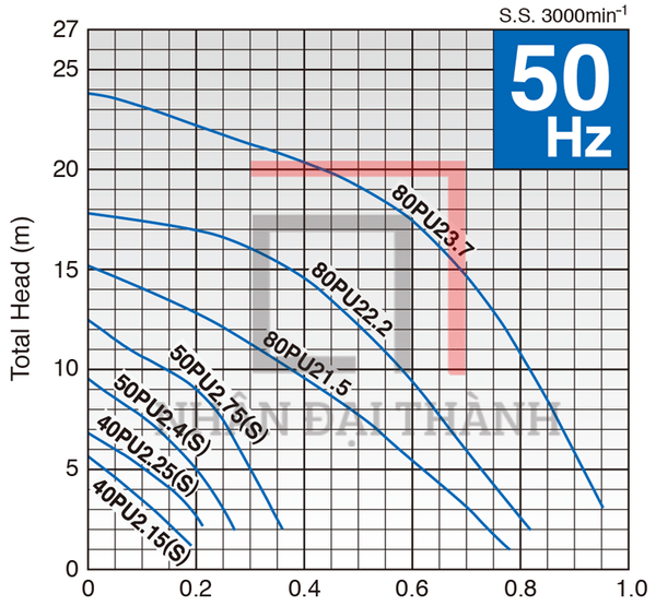 biểu đồ lưu lượng cột áp bơm Tsurumi