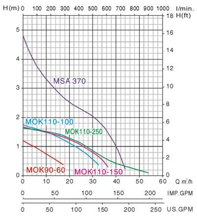 Biểu đồ lưu lượng của máy bơm chìm hồ cá Mastra