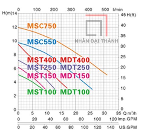 biểu đồ lưu lượng máy bơm mastra mst