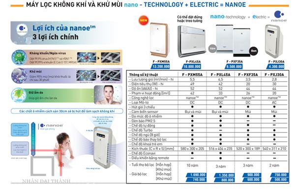 Catalogue quạt lọc không khí Panasonic: