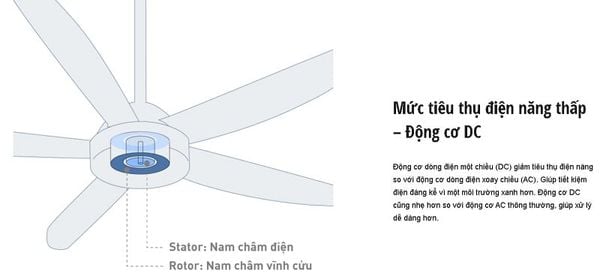 động cơ ĐC tiết kiệm điện Quạt F-60FEN