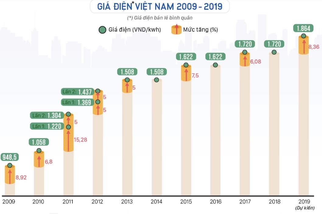 Giá điện Việt Nam 2009-2019