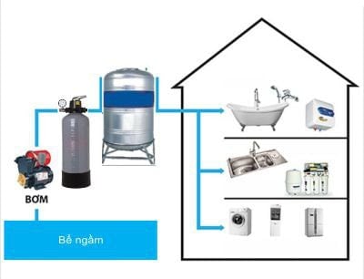 Hệ thống lọc nước sinh hoạt đầu nguồn 1 cột