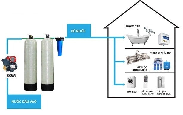 Hệ thống lọc nước sinh hoạt đầu nguồn dùng 2 cột