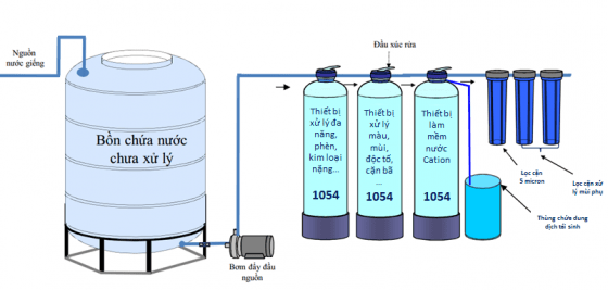 Hệ thống lọc nước sinh hoạt đầu nguồn 3 cột