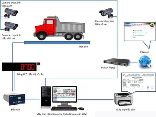 Phần mềm quản lý trạm cân kết hợp camera giám sát