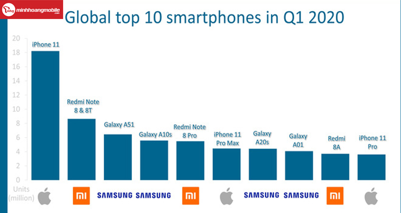 Điều gì đánh bật Apple ra khỏi top thống trị những chiếc smartphone  bán chạy nhất toàn cầu ?