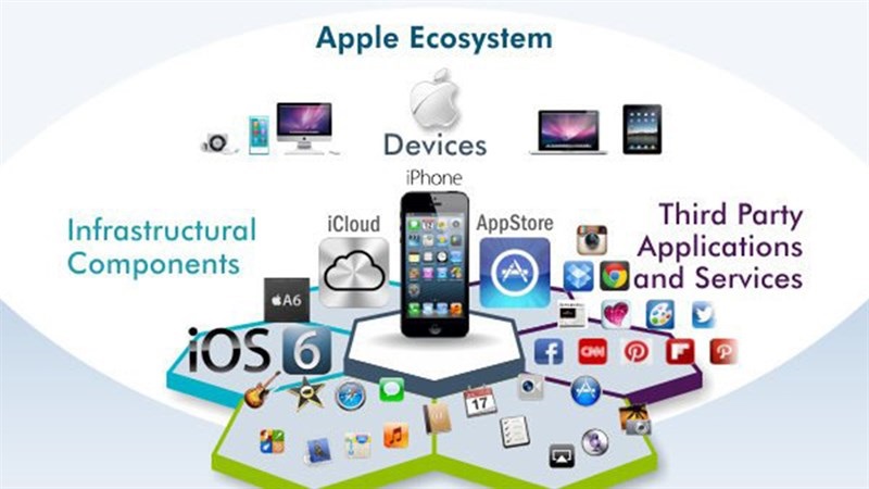 Hệ sinh thái của Apple có sức hút đặc biệt như thế nào???