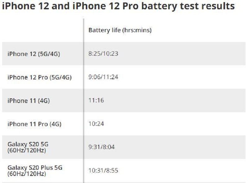 iPhone 12 sụt pin như thế nào khi sử dụng kết nối mạng 5G? hình ảnh 2