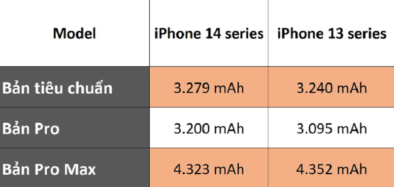 Dung lượng pin của iPhone 14 series có gì khác biệt so với iPhone 13 series??? hình ảnh 2