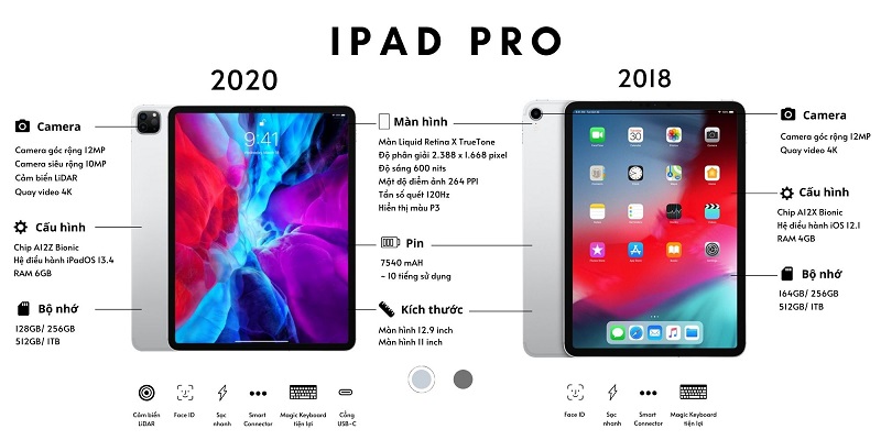 iPad Pro 2018 và iPad Pro 2020: Lựa chọn nào là xứng đáng nhất?