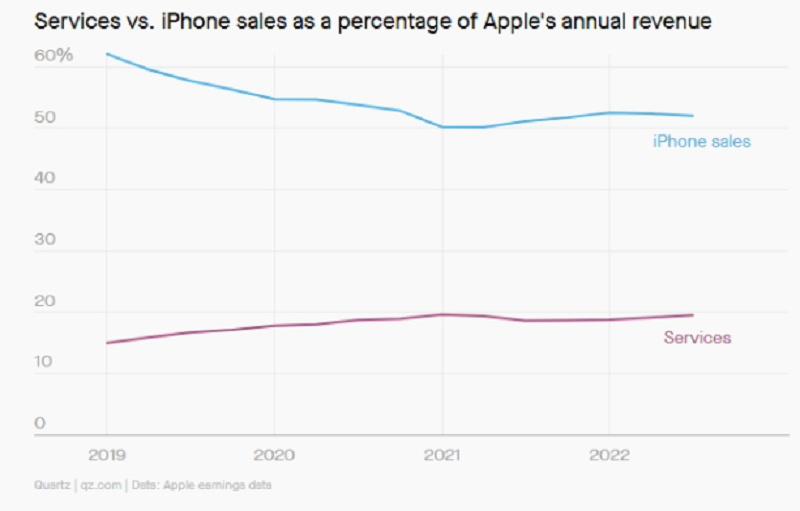 Vì sao Apple không tăng giá iPhone 14 series??? hình ảnh 3