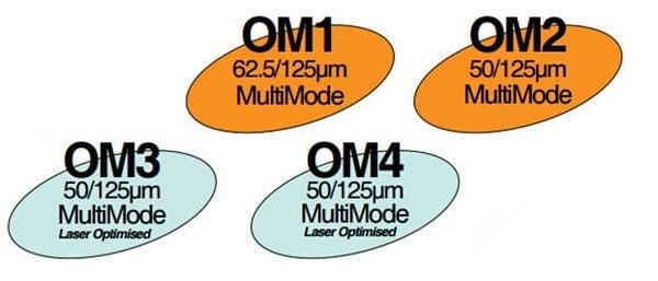 Phân biệt chuẩn OM1, OM2, OM3 & OM4