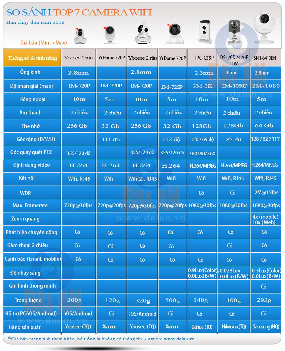 Top 7 camera wifi, camera ip gia re ban chay 2018