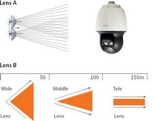 1.3 Zoom IR Illuminator tối ưu hóa Dimming với thay đổi độ sáng