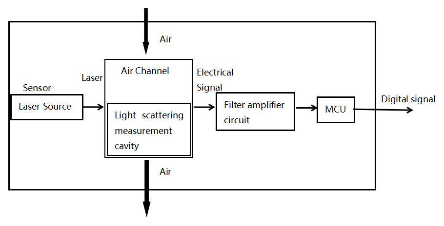 Cảm biến bụi DFRobot Gravity: PM2.5 Air Quality Sensor I2C
