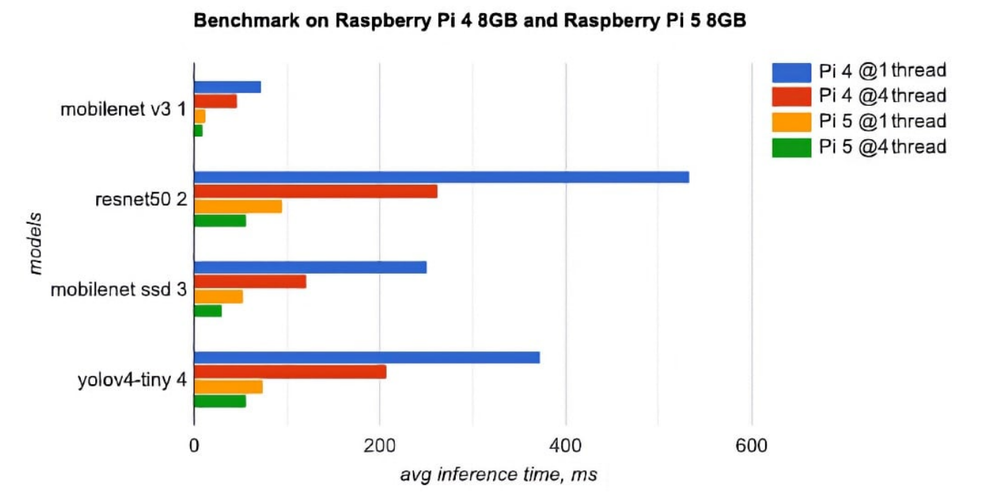 Máy tính Raspberry Pi 5 RAM 4GB (Made in UK)