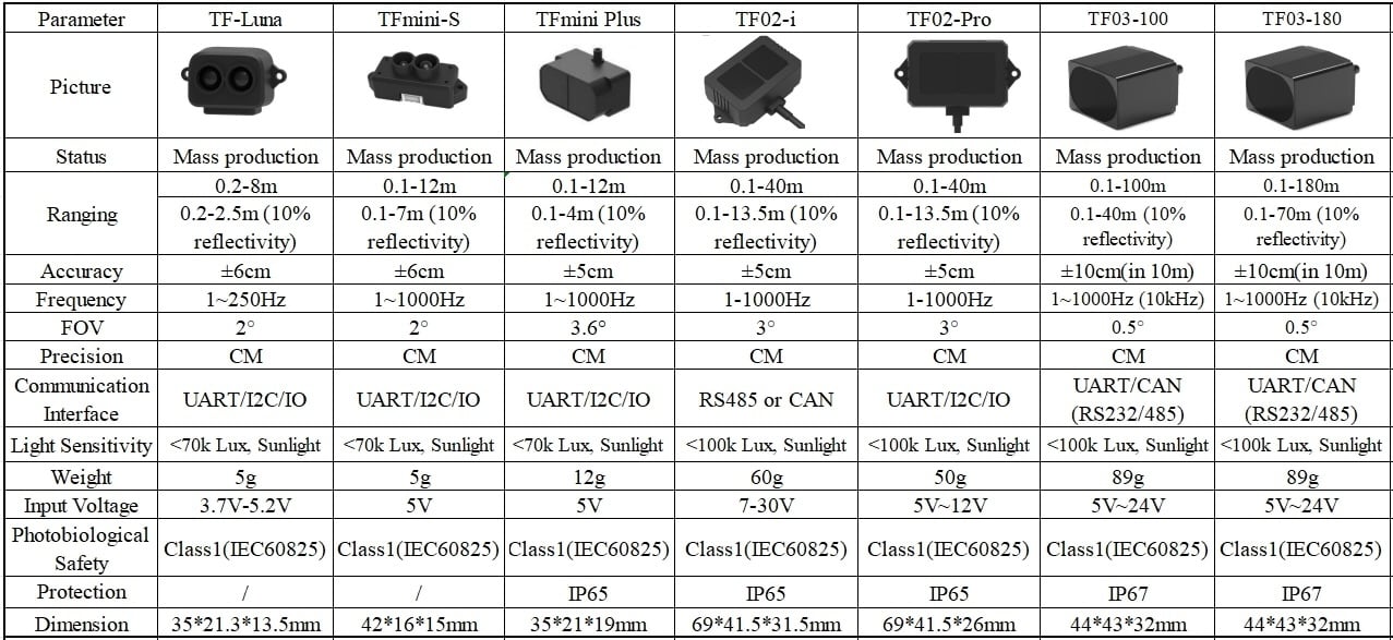 Bảng so sánh thông số các loại cảm biến Single-Point Ranging Solid State LiDAR thông dụng của Benewake