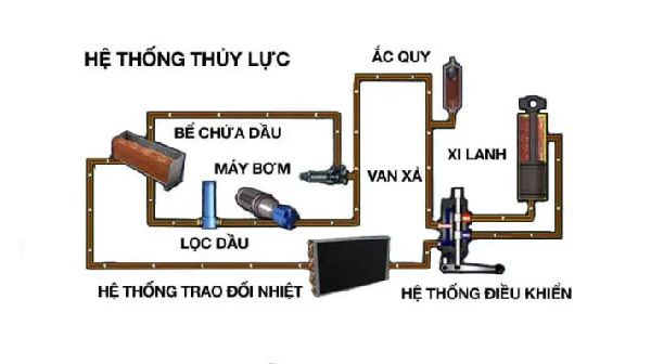 Bộ điều khiển điện – thủy lực của hộp số xe nâng